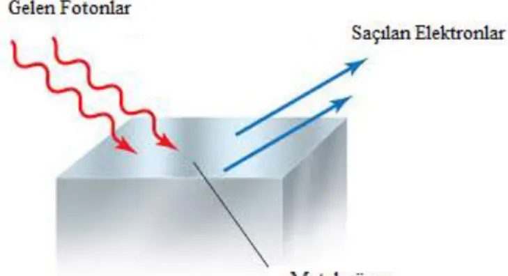 Şekil 1.3. Fotoelektrik etkinin şematik gösterimi 