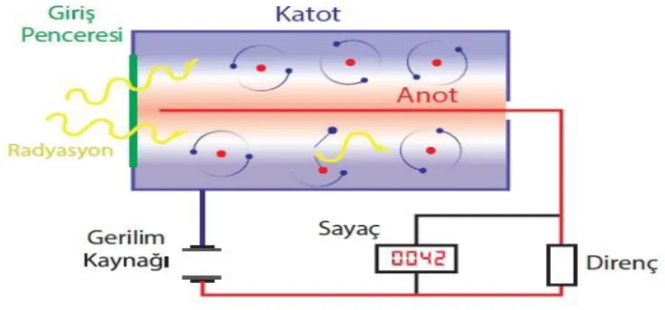 Şekil 1.8. Orantılı sayaç 