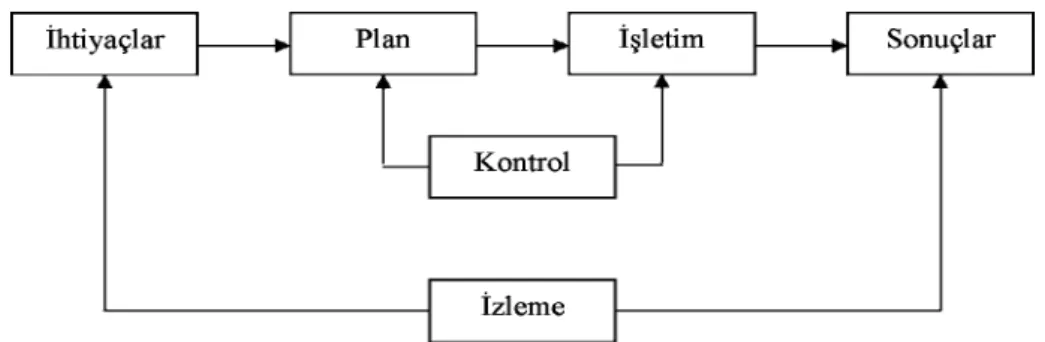 Şekil 2.1. Planlama Süreci 