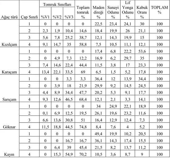 Tablo 4.3. Asli Ağaç Türlerimizin Taşıdığı Ürün Çeşidi Hacim Oranları Tablosu 