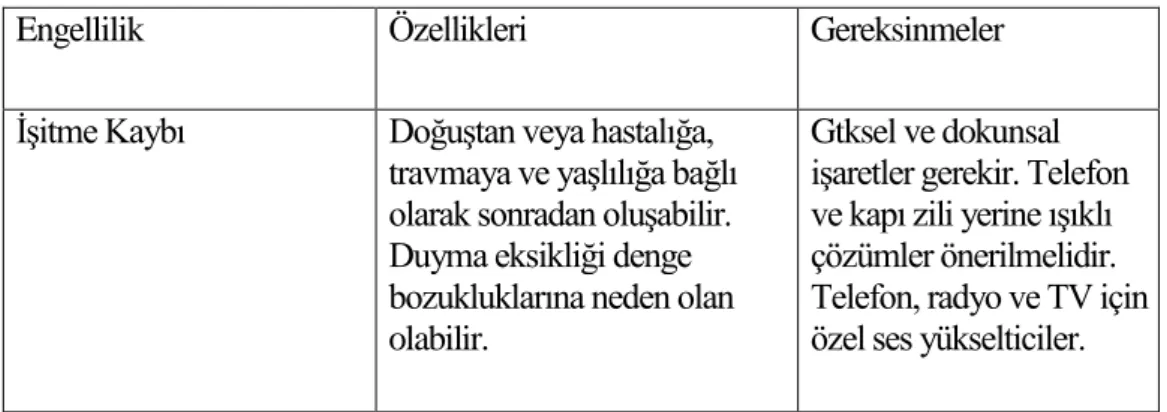 Tablo 2.2. İşitme engellilik kavramı (Yavaş 2002). 