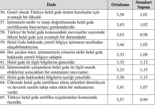 Tablo  4.9.  KOBİ’lerin  helal  gıda  sertifikası  kapsamında  kurumsal  kimliklerine  yönelik algılar 