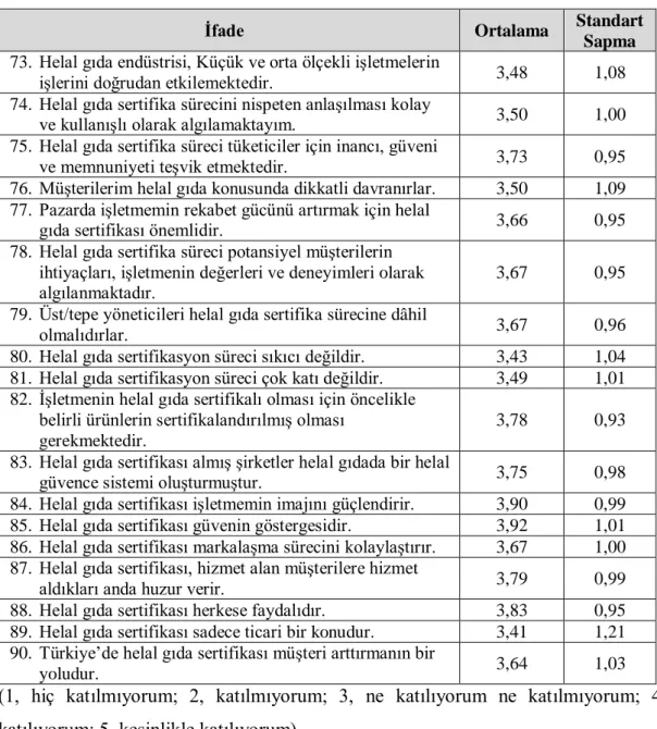 Tablo 4.10. KOBİ’lerin helal gıda sertifikası kabulüne yönelik algılar 
