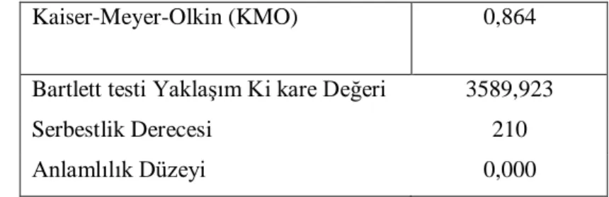 Tablo 4.12. KOBİ’lerin helal gıda sertifikasına ilişkin algısının KMO ve Bartlett  testi 