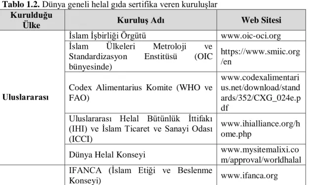 Tablo 1.2. Dünya geneli helal gıda sertifika veren kuruluşlar  Kurulduğu 