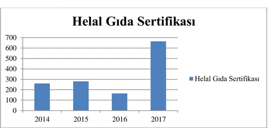 Şekil 9. Yıllara göre helal gıda sertifikası artış oranları 