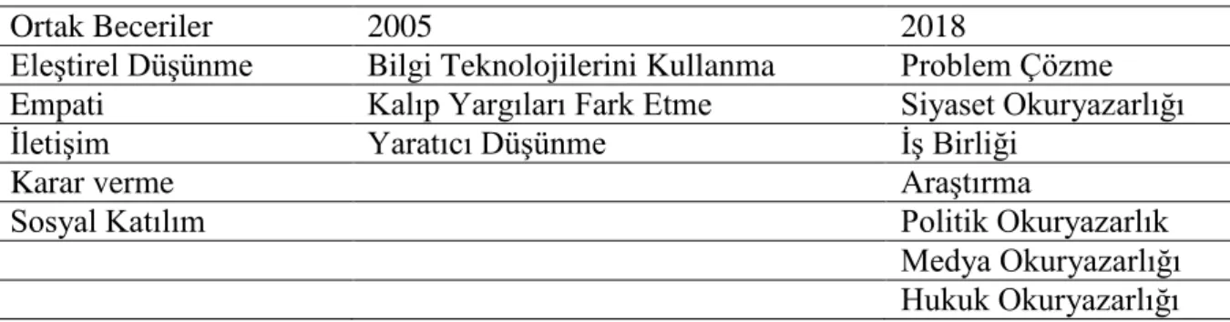 Tablo 2.1 Sosyal bilgiler dersi öğretim programında çocuk hakları ve çocuk istismarı ile ilgili  beceriler 