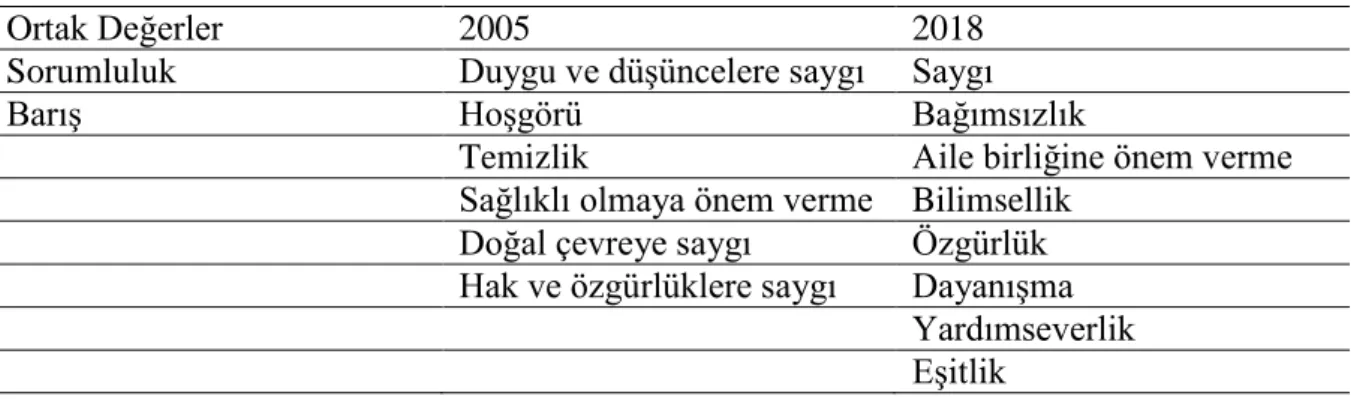 Tablo  2.1’de  2005-2018  Sosyal  Bilgiler  Dersi  Öğretim  Programlarında  çocuk  hakları  ve  istismarına yönelik beceriler ele alınmıştır
