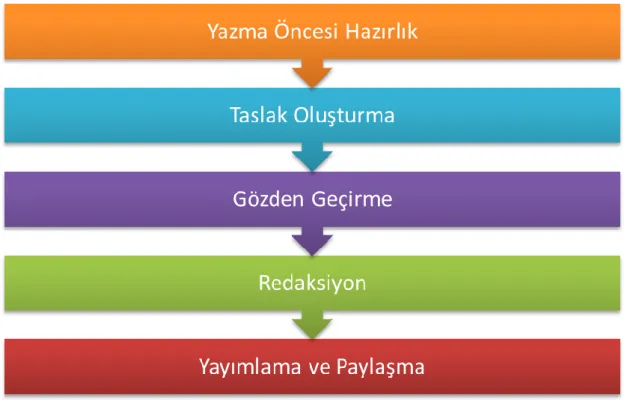 Şekil 1. Süreç temelli yazma aşamaları  