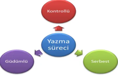 Şekil 3. Yazma süreci (Demirel, 2003) 