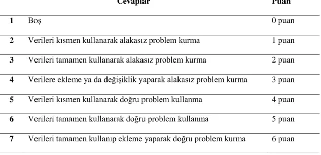 Tablo 3.2. Problem kurma değerlendirme rubriği 