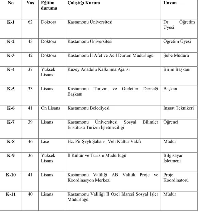 Tablo 5. Görüşme Katılımcılarına İlişkin Demografik Bilgiler 