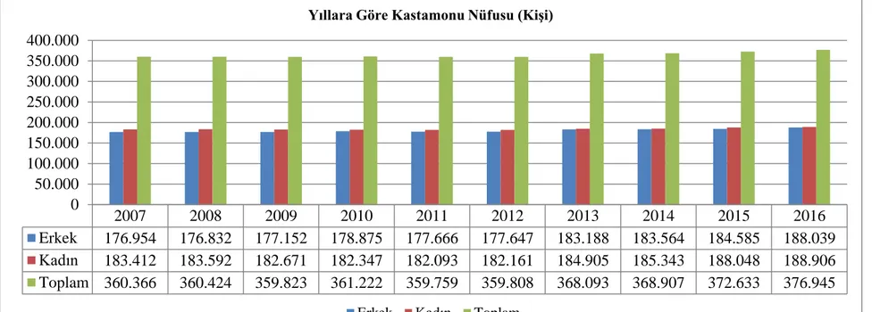 Grafik 2.1 Kastamonu nüfusunun yıllara göre dağılımı Kaynak: Türkiye İstatistik Kurumu (TUİK), 2017