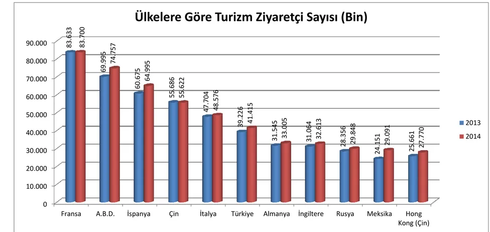 Grafik 2.3 Ülkelere göre turizm ziyaretçi sayısı  Kaynak: Türkiye İstatistik Kurumu, 2016 