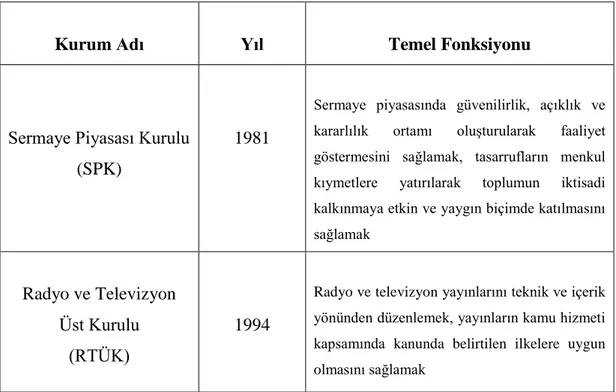 Tablo 1. Türkiye’de mevcut Düzenleyici ve Denetleyici Kurumlar 
