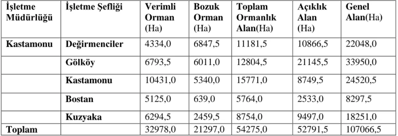 Tablo 5.1: Kastamonu İl Merkezine Bağlı Orman Varlığı 