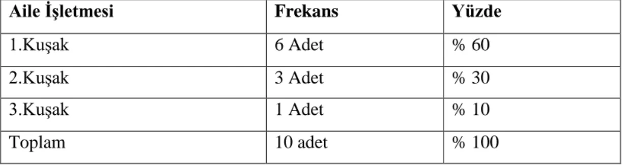 Tablo 5.2: Aile Şirketlerinin Kuşağı 