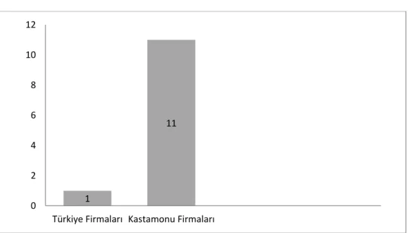 Şekil 5.4. Firmaların Piyasadaki Rakipleri 