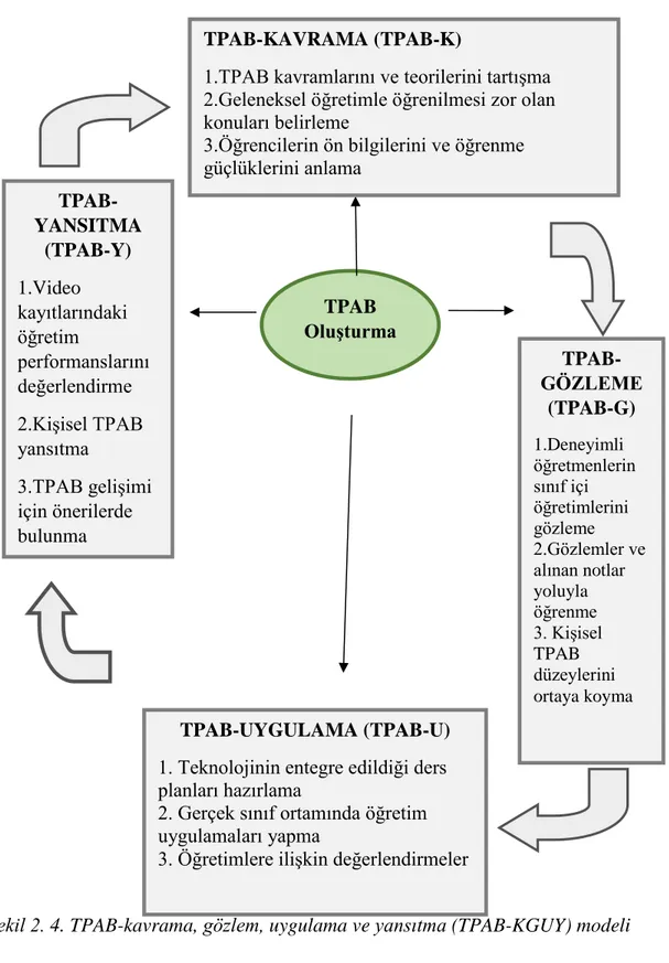 Şekil 2. 4. TPAB-kavrama, gözlem, uygulama ve yansıtma (TPAB-KGUY) modeli 