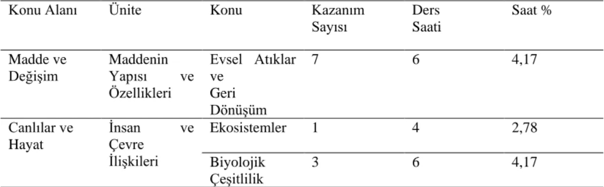 Tablo 1. 2. 2013 Fen Bilimleri Programı 7. Sınıf Çevre Konuları, Kazanım Sayıları  ve Ayrılan Süreler 