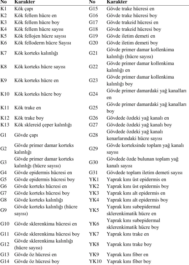 Tablo 3.4. Ölçülen karakterler 