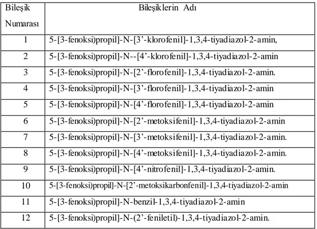 Tablo 3.1. Kimyasal Bileşiklerin Listesi  Bileşik  Numarası                                             Bileşiklerin  Adı          1  5-[3-fenoksi)propil]-N-[3’-klorofenil]-1,3,4-tiyadiazol-2-amin,          2  5-[3-fenoksi)propil]-N--[4’-klorofenil]-1,3,4-