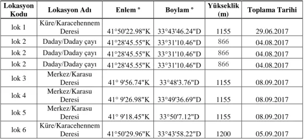 Tablo 3.2.1. Trichopter larvalarının toplandığı lokasyonlar 