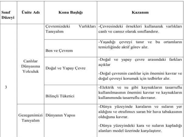 Tablo 2.3.  Fen Bilimleri Programında 3. Sınıf Çevre Konuları ve Kazanımları 