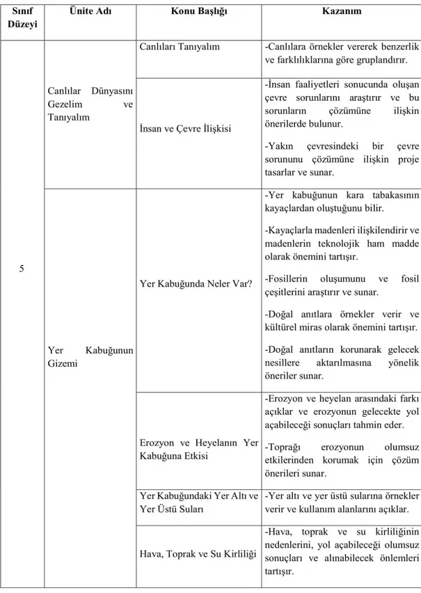 Tablo 2.5.Fen Bilimleri Programında 5. Sınıf Çevre Konuları ve Kazanımları 