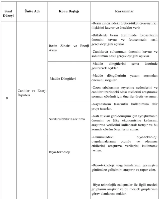 Tablo 2.7.Fen Bilimleri Programında 8. Sınıf Çevre Konuları ve Kazanımları 
