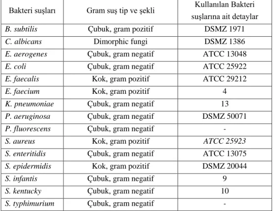 Tablo 3.2. Test edilen mikroorganizmaların listesi 