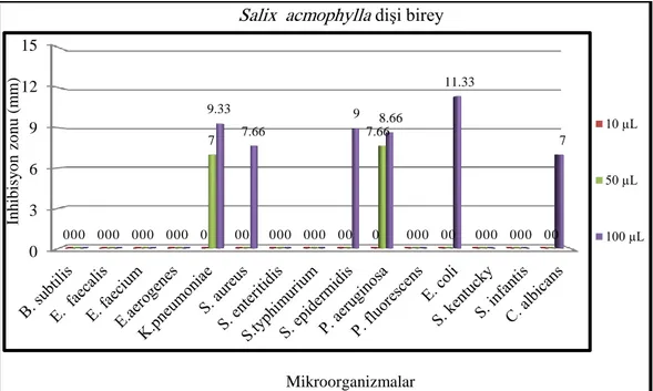 Grafik 4.2. Test mikroorganizmalarına karşı S. acmophylla dişi birey ekstraktının                                   antimikrobiyal aktivitesi 0369121500000000000 0 0 0 0 0 0 0 0700007.660000 000009.337.660098.66011.3300 7İnhibisyon zonu (mm)Mikroorganizmal