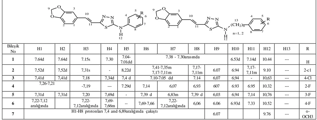 Tablo 4.2. Elde edilen bileşiklerin  1 H-NMRverileri 