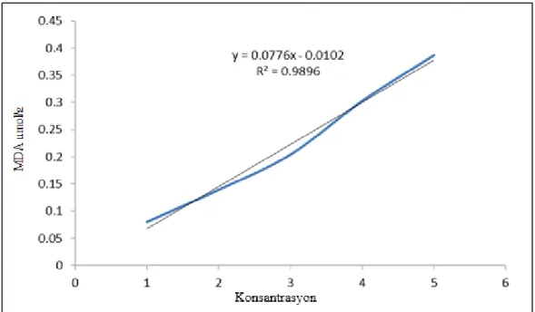 Grafik 3.3. MDA standart grafiği 