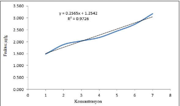 Grafik 3.7. Sukroz standart grafiği 