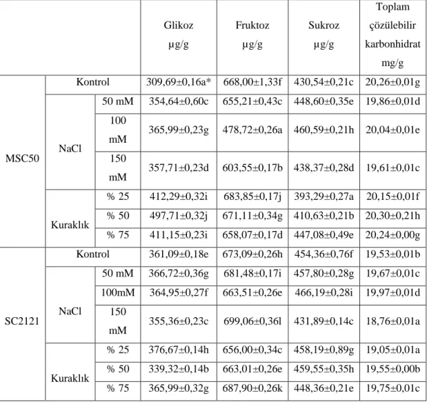 Tablo  4.3.  Tuz  (50  mM,  100  mM  ve  150  mM)  ve  kuraklık  uygulamalarının    (%25,  %50  ve  %75) glikoz, früktoz, sukroz ve toplam çözülür karbonhidrat içerikleri üzerindeki etkileri