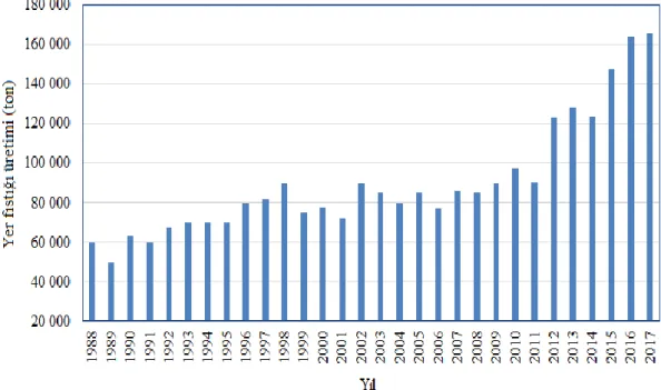 Grafik 1.1. Türkiye’nin 1988-2017 yılları arasındaki yer fıstığı üretimi