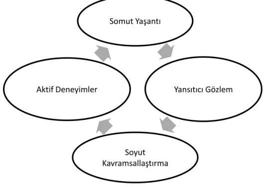 Şekil 2.2. Kolb’un öğrenme stilleri döngüsü 