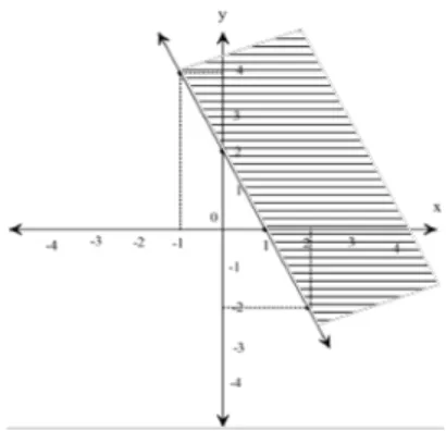 Grafik 2.1. Doğrusal Denklem Grafiği 