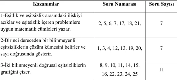 Tablo 3. 3 Akademik Başarı Testi Kazanım ve Soru Sayıları