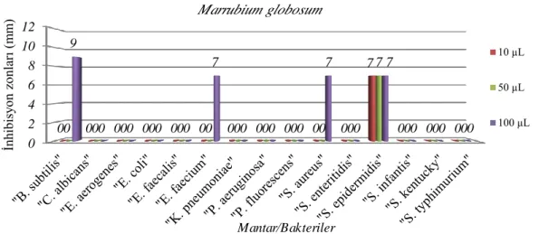 Grafik 4.4. M. globosum’un mantar/bakterilere karşı etkileri