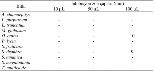 Tablo  ve  Grafik  4.13.’de  bitkilere  ait  ekstraktların  C.  albicans  için  etkileri  verilmiştir