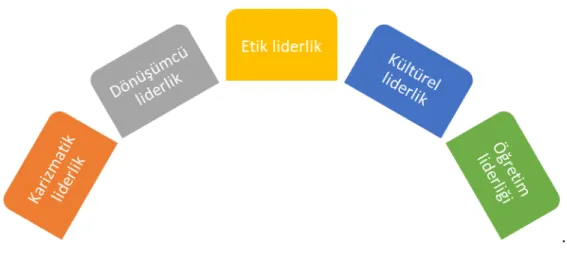 Şekil 2.9. Yeni Liderlik Teorileri 