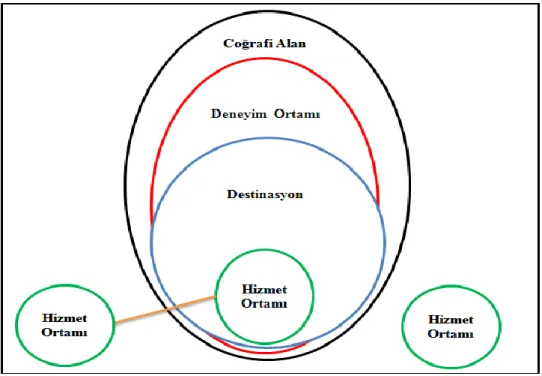 Şekil 2.1. Destinasyonun mekansal unsurları  