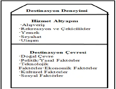 Şekil 2.2. Destinasyonürününün kavramsal modeli 