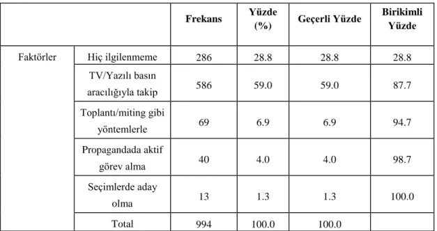Tablo 10. Siyasal Duruş 