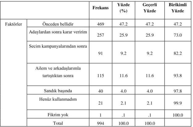 Tablo 12. Oy Verme Kararının Şekillenmesi 