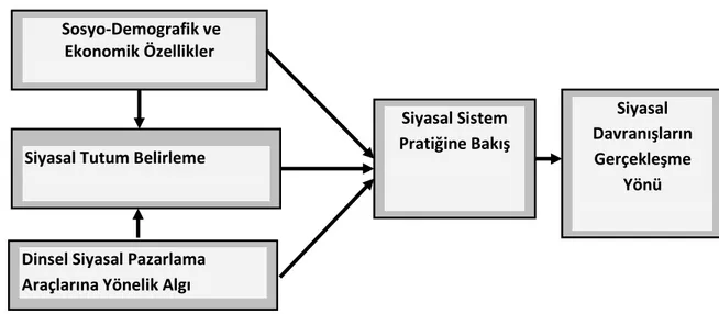 Şekil 1. Araştırmanın Modeli     