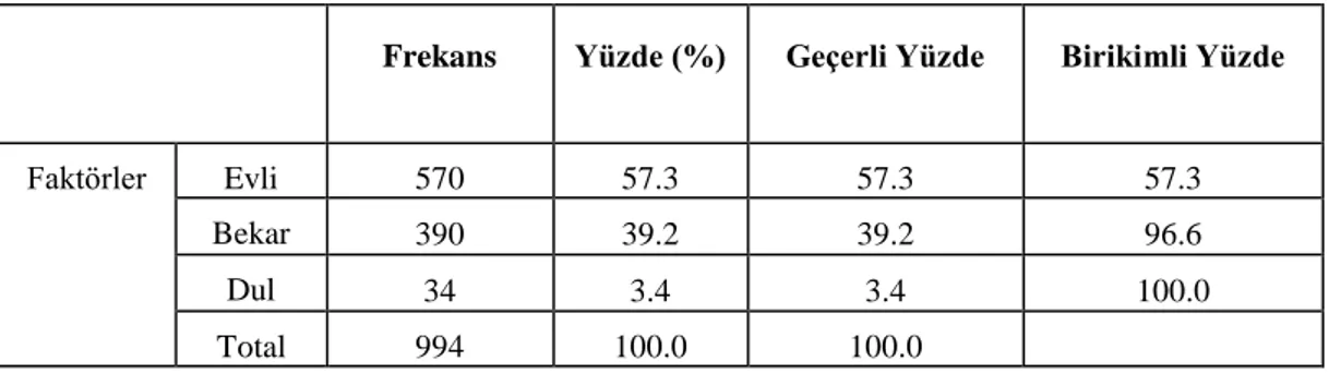 Tablo 2. Deneklerin Medeni Durumlarına Göre Dağılımları 