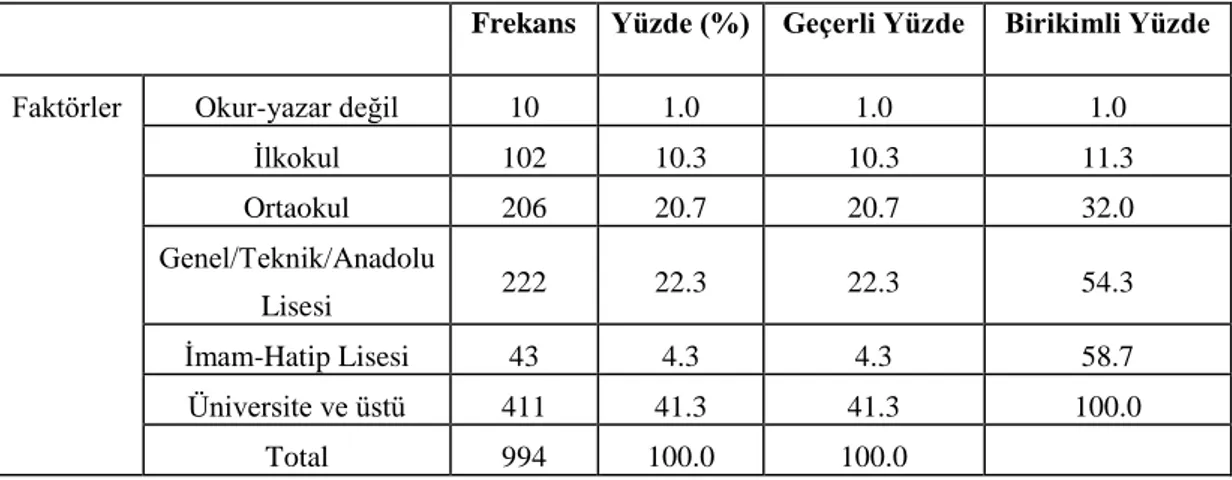 Tablo 4. Deneklerin Eğitim Düzeylerine Göre Dağılımları 